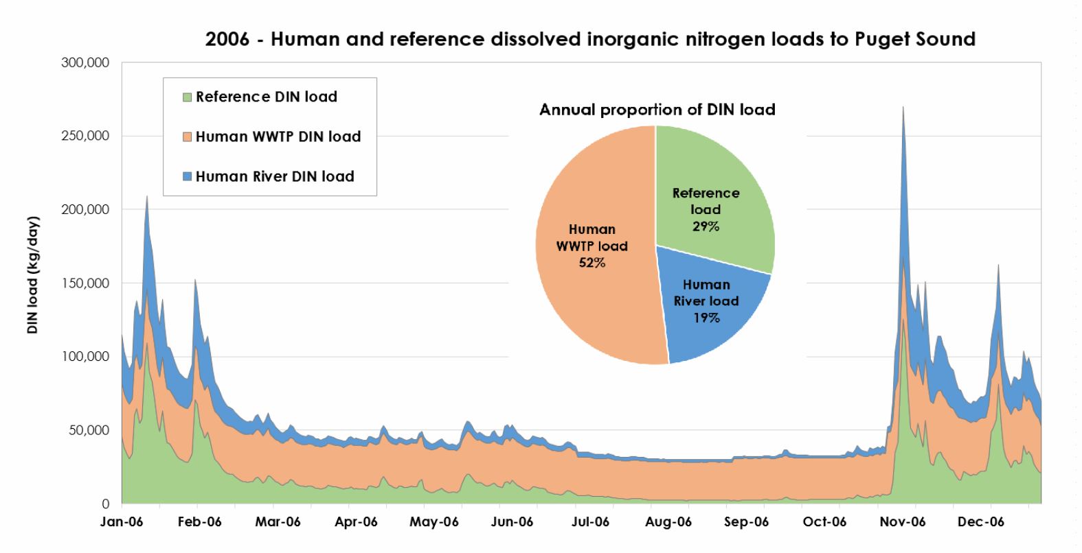 where-does-nitrogen-come-from-south-sound-water-restoration